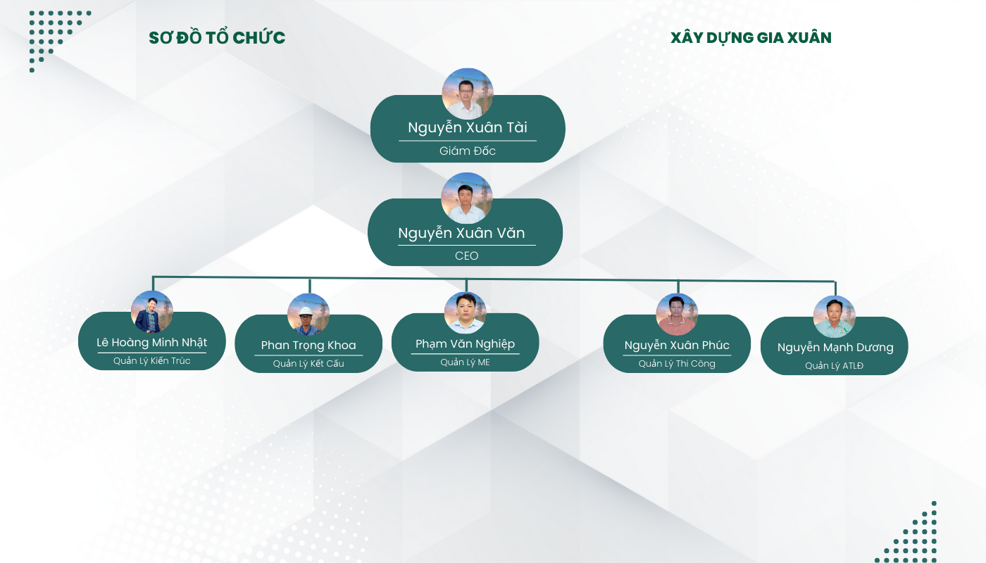 Sơ đồ tổ chức công ty Xây Dựng Gia Xuân